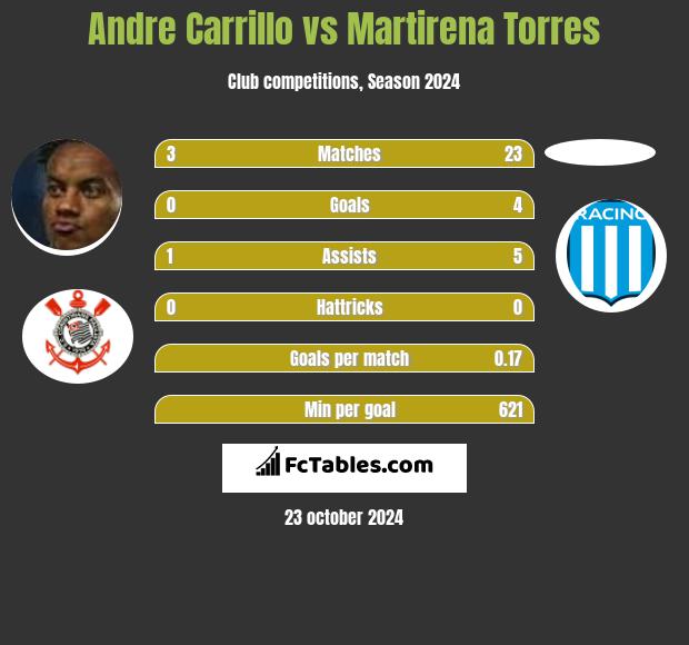 Andre Carrillo vs Martirena Torres h2h player stats