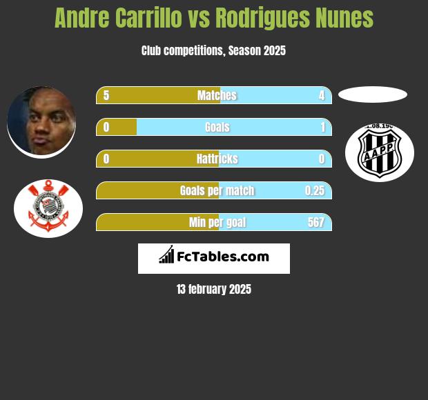 Andre Carrillo vs Rodrigues Nunes h2h player stats