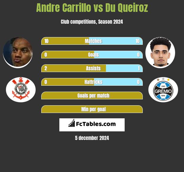 Andre Carrillo vs Du Queiroz h2h player stats