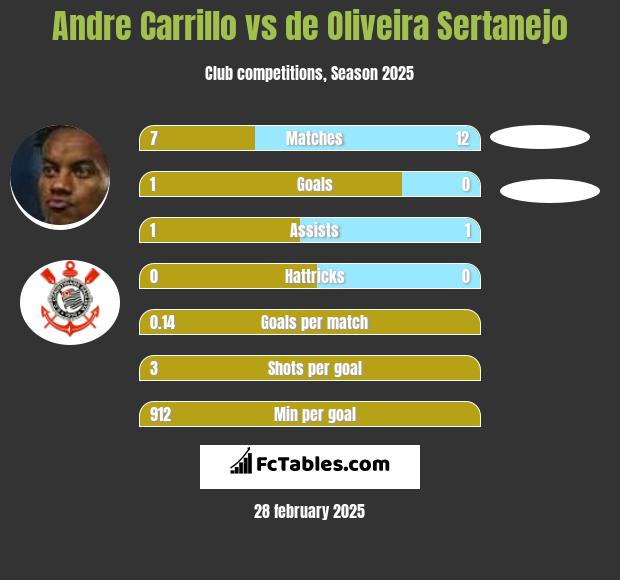 Andre Carrillo vs de Oliveira Sertanejo h2h player stats