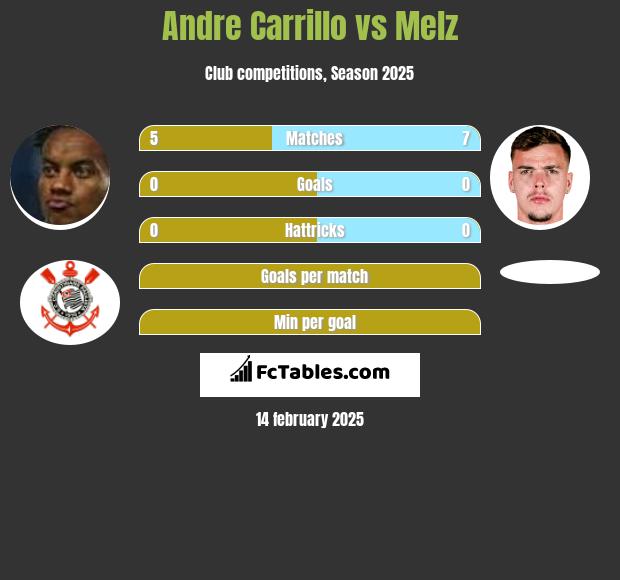 Andre Carrillo vs Melz h2h player stats