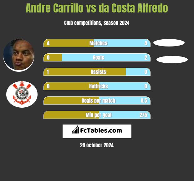 Andre Carrillo vs da Costa Alfredo h2h player stats