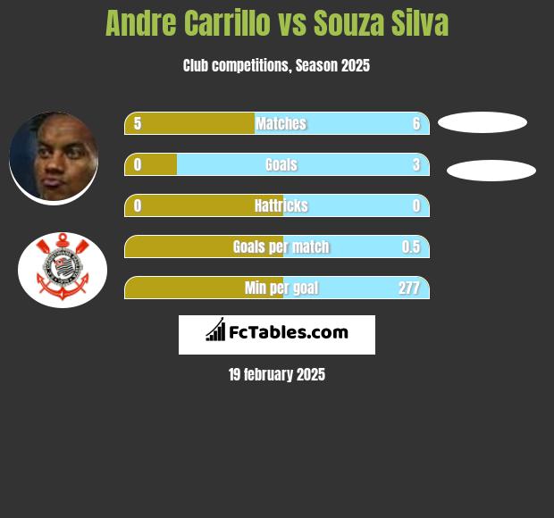 Andre Carrillo vs Souza Silva h2h player stats