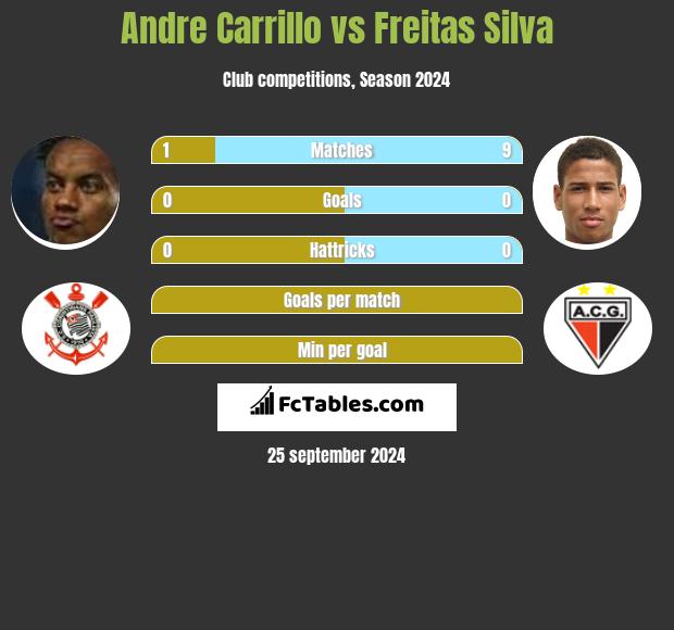 Andre Carrillo vs Freitas Silva h2h player stats