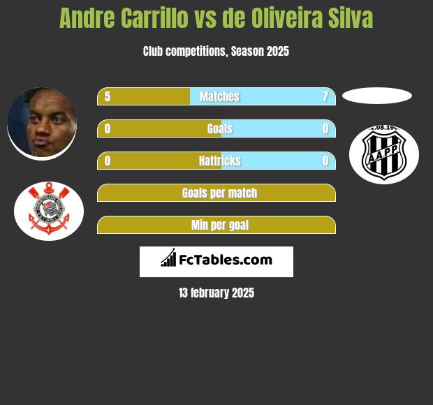 Andre Carrillo vs de Oliveira Silva h2h player stats