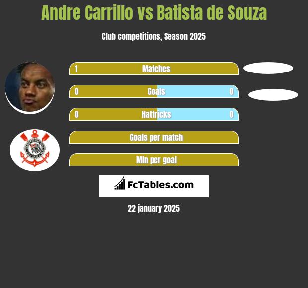 Andre Carrillo vs Batista de Souza h2h player stats