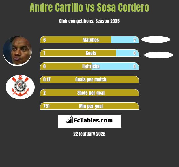 Andre Carrillo vs Sosa Cordero h2h player stats