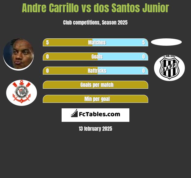 Andre Carrillo vs dos Santos Junior h2h player stats