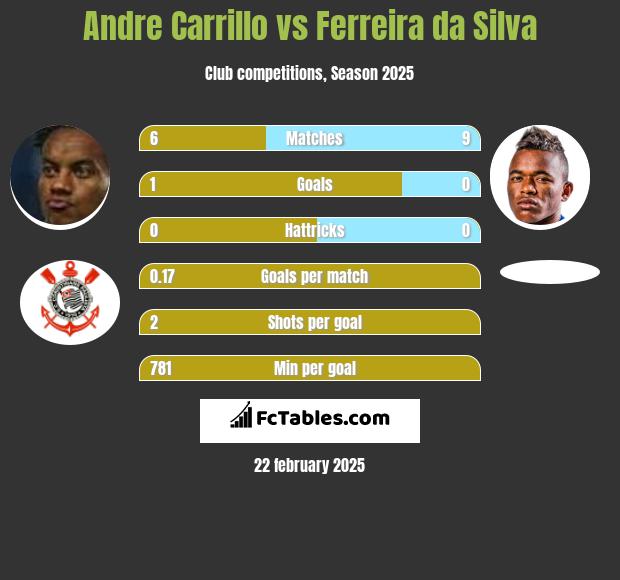 Andre Carrillo vs Ferreira da Silva h2h player stats