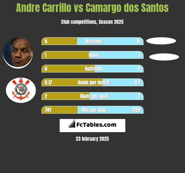 Andre Carrillo vs Camargo dos Santos h2h player stats