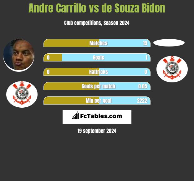 Andre Carrillo vs de Souza Bidon h2h player stats