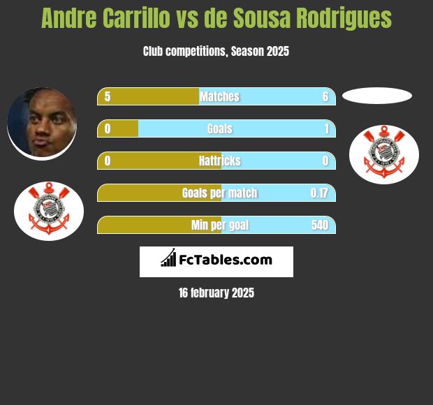 Andre Carrillo vs de Sousa Rodrigues h2h player stats