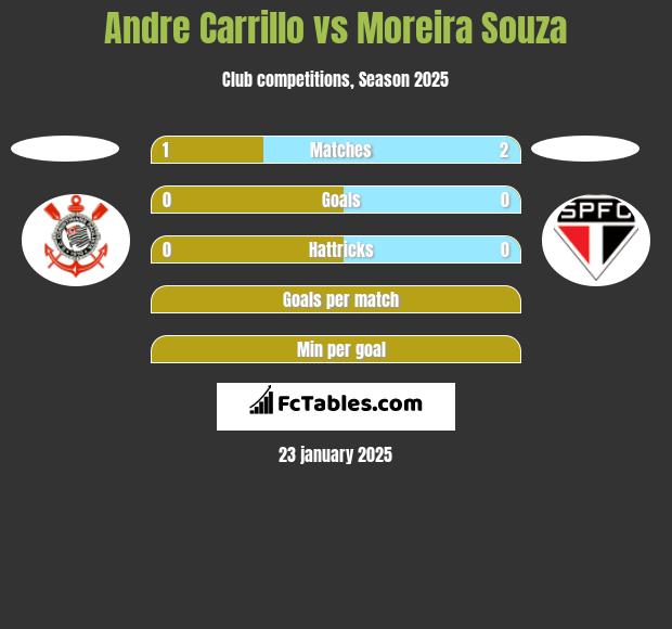 Andre Carrillo vs Moreira Souza h2h player stats