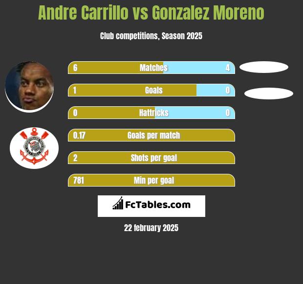 Andre Carrillo vs Gonzalez Moreno h2h player stats