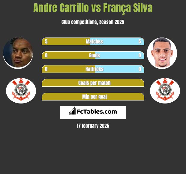 Andre Carrillo vs França Silva h2h player stats