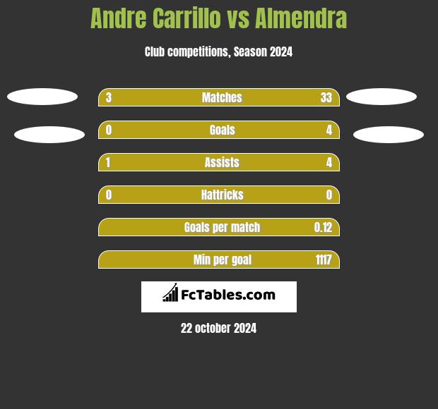 Andre Carrillo vs Almendra h2h player stats