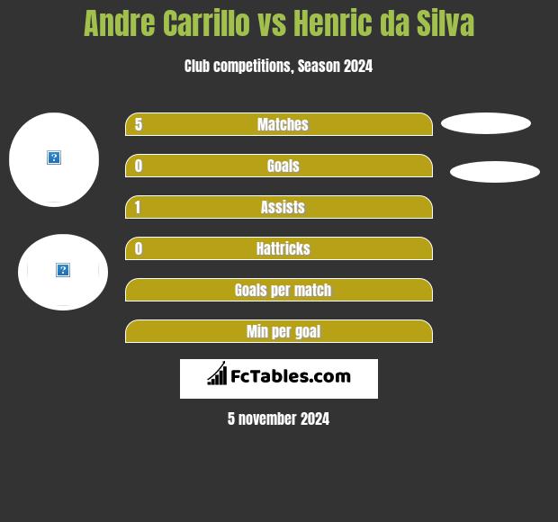 Andre Carrillo vs Henric da Silva h2h player stats