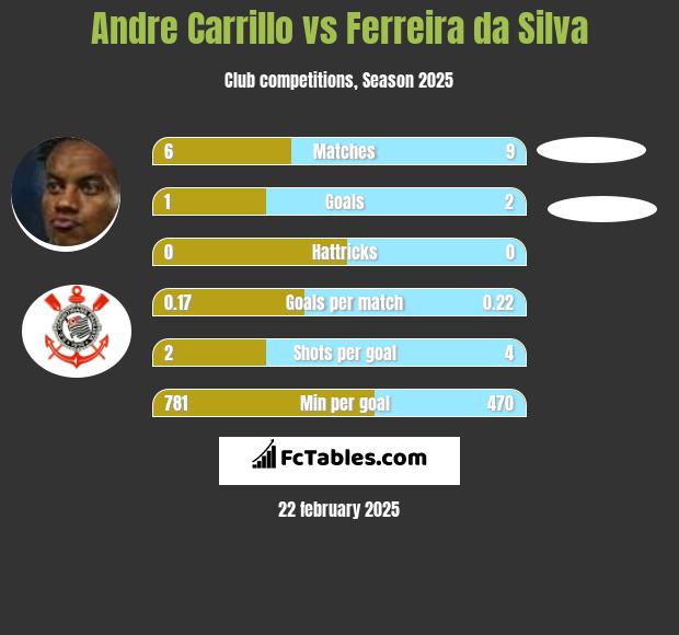 Andre Carrillo vs Ferreira da Silva h2h player stats