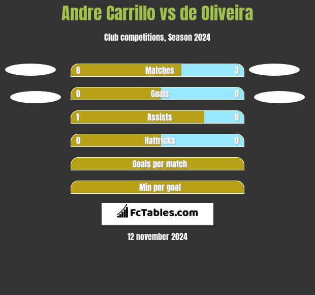 Andre Carrillo vs de Oliveira h2h player stats