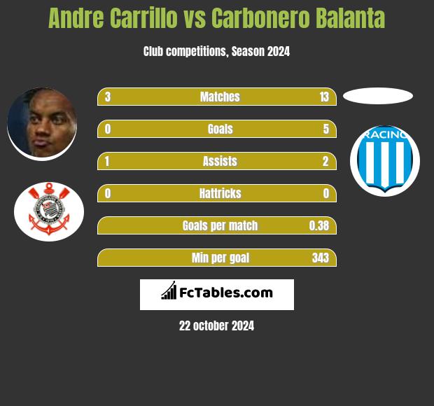 Andre Carrillo vs Carbonero Balanta h2h player stats