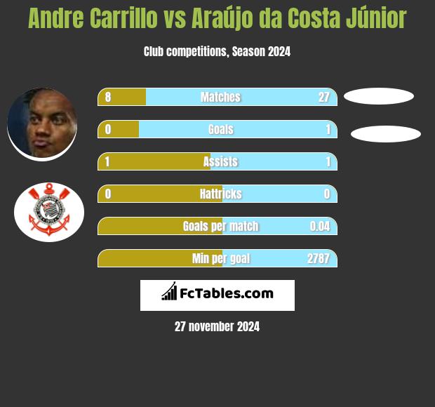 Andre Carrillo vs Araújo da Costa Júnior h2h player stats