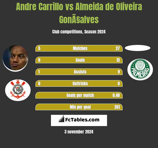 Andre Carrillo vs Almeida de Oliveira GonÃ§alves h2h player stats