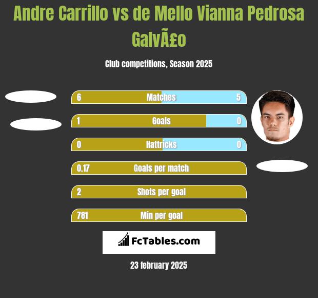 Andre Carrillo vs de Mello Vianna Pedrosa GalvÃ£o h2h player stats