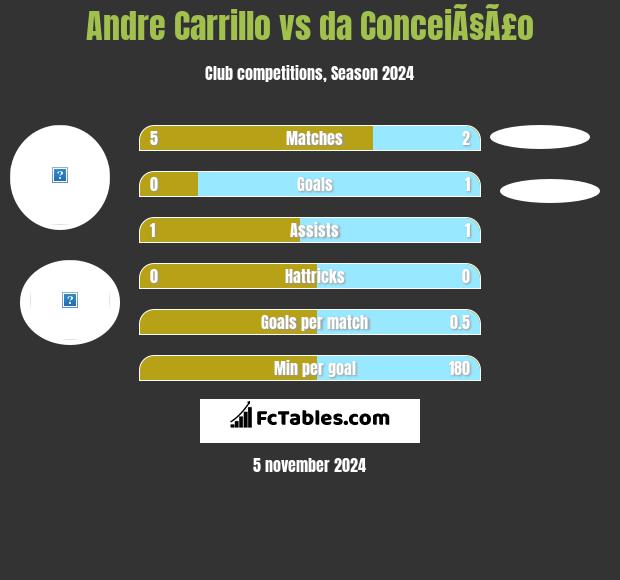 Andre Carrillo vs da ConceiÃ§Ã£o h2h player stats