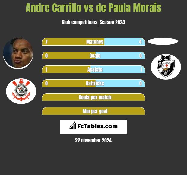 Andre Carrillo vs de Paula Morais h2h player stats