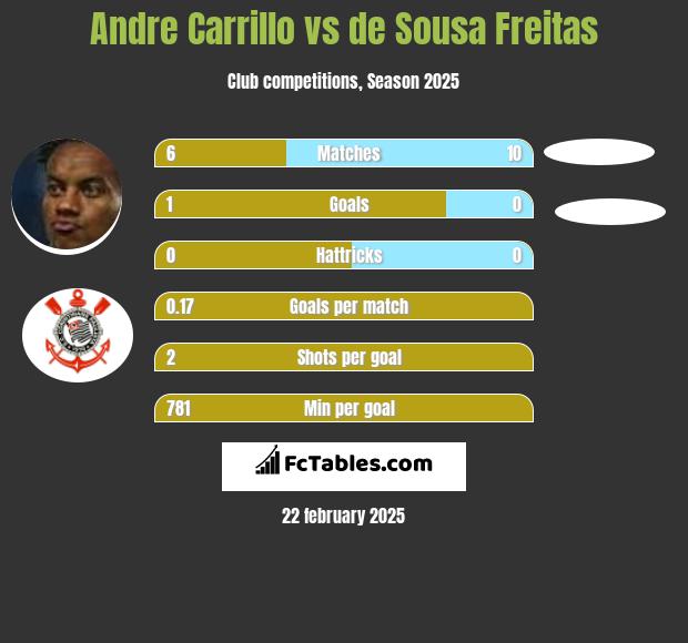 Andre Carrillo vs de Sousa Freitas h2h player stats