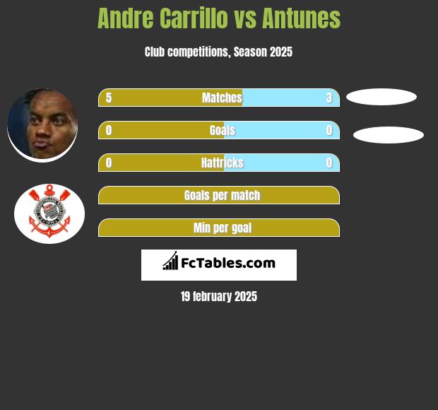 Andre Carrillo vs Antunes h2h player stats