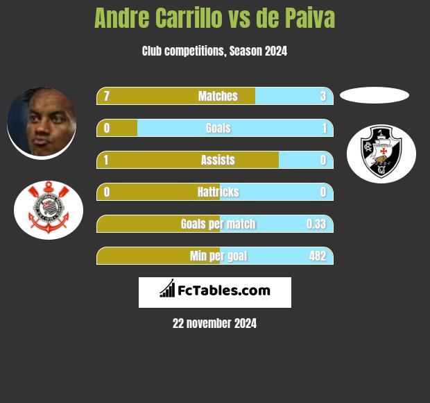 Andre Carrillo vs de Paiva h2h player stats