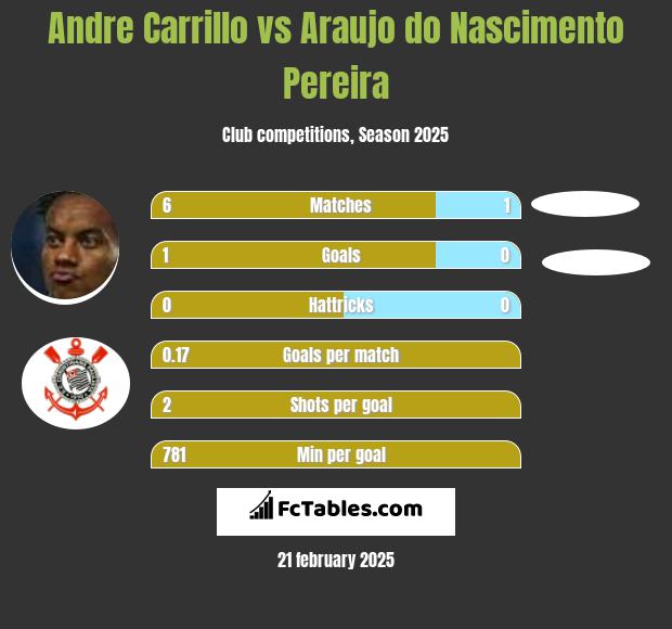 Andre Carrillo vs Araujo do Nascimento Pereira h2h player stats