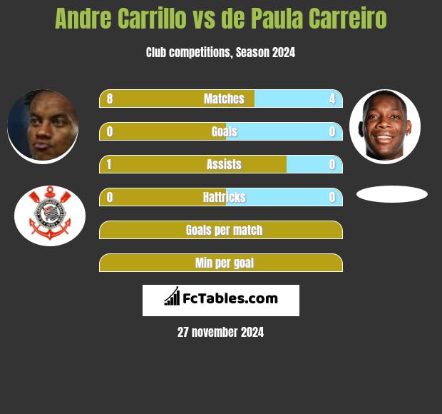 Andre Carrillo vs de Paula Carreiro h2h player stats