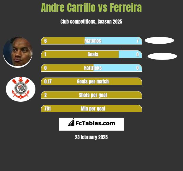 Andre Carrillo vs Ferreira h2h player stats