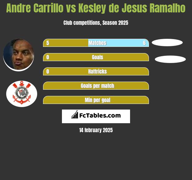 Andre Carrillo vs Kesley de Jesus Ramalho h2h player stats