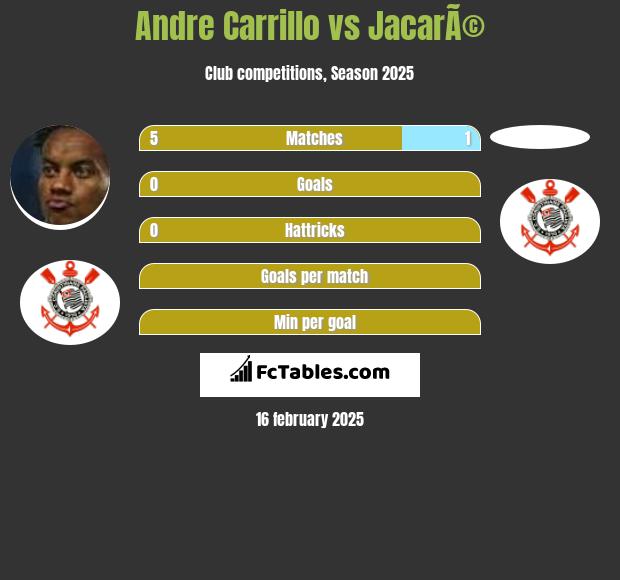 Andre Carrillo vs JacarÃ© h2h player stats