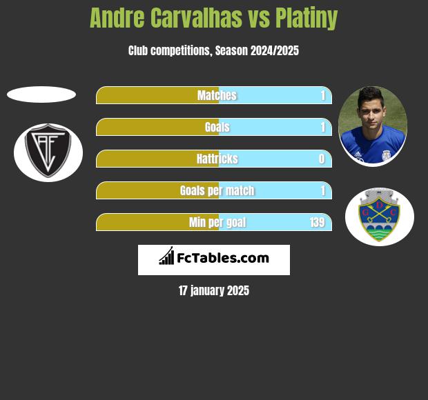 Andre Carvalhas vs Platiny h2h player stats