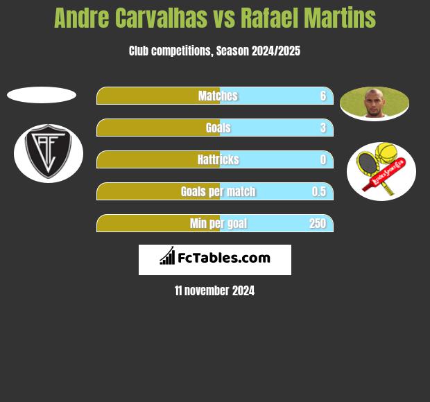 Andre Carvalhas vs Rafael Martins h2h player stats