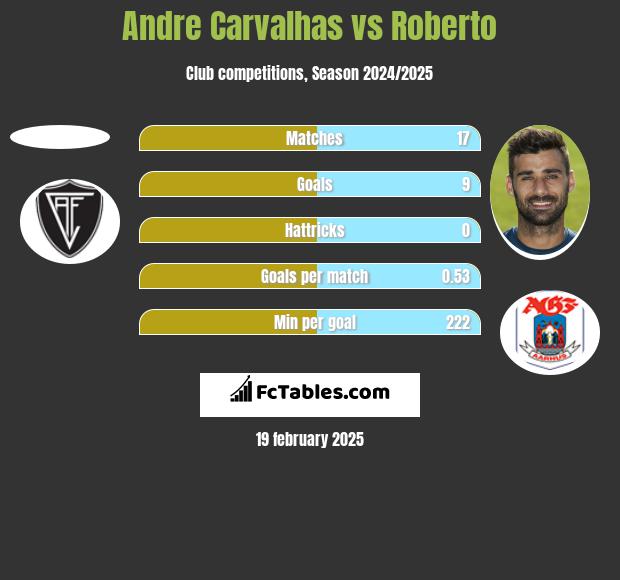 Andre Carvalhas vs Roberto h2h player stats