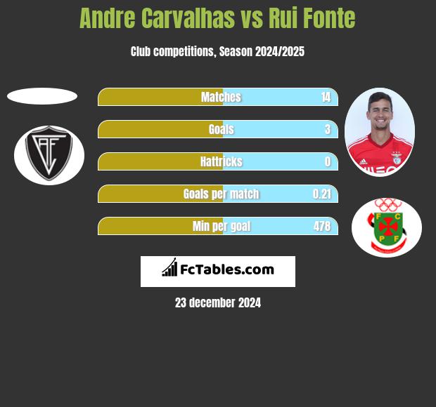 Andre Carvalhas vs Rui Fonte h2h player stats