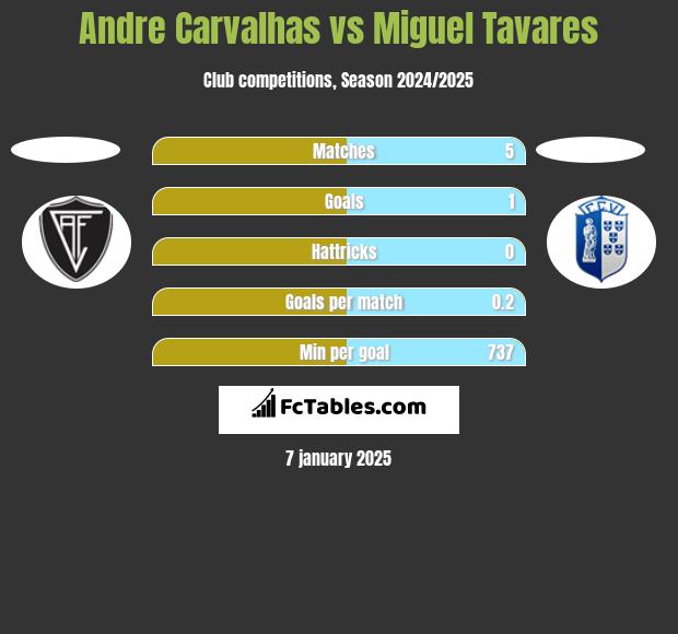 Andre Carvalhas vs Miguel Tavares h2h player stats