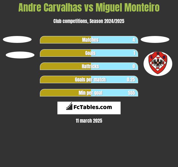 Andre Carvalhas vs Miguel Monteiro h2h player stats