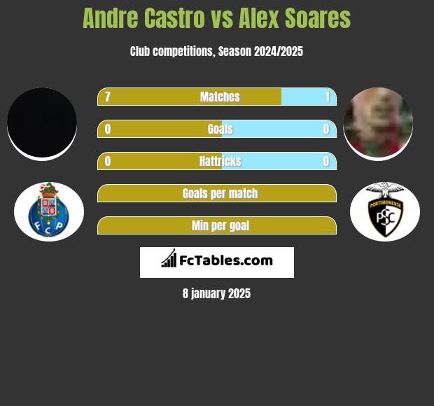 Andre Castro vs Alex Soares h2h player stats