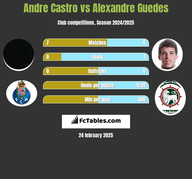 Andre Castro vs Alexandre Guedes h2h player stats