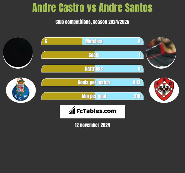 Andre Castro vs Andre Santos h2h player stats