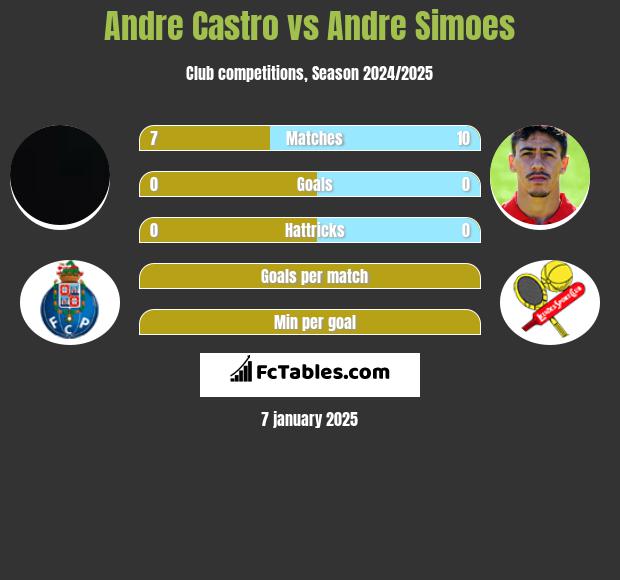 Andre Castro vs Andre Simoes h2h player stats