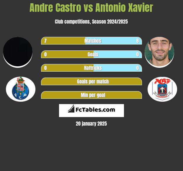 Andre Castro vs Antonio Xavier h2h player stats