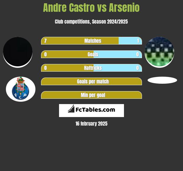 Andre Castro vs Arsenio h2h player stats