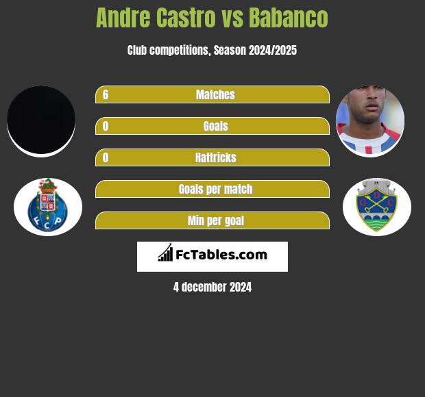 Andre Castro vs Babanco h2h player stats